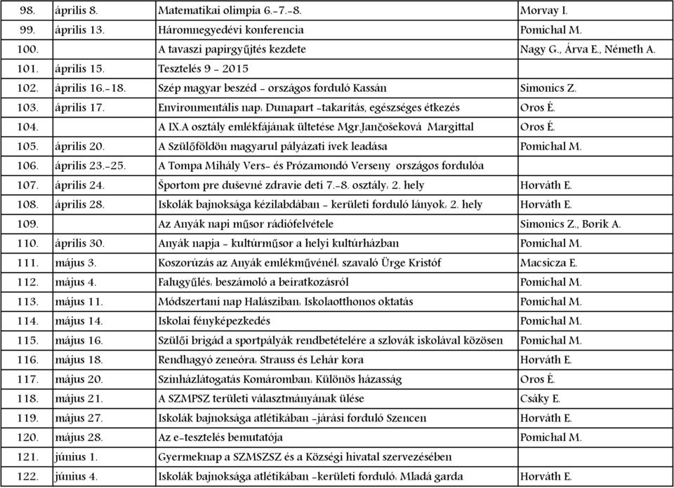 A osztály emlékfájának ültetése Mgr.Jančošeková Margittal Oros É. 105. április 20. A Szülőföldön magyarul pályázati ívek leadása Pomichal M. 106. április 23.-25.