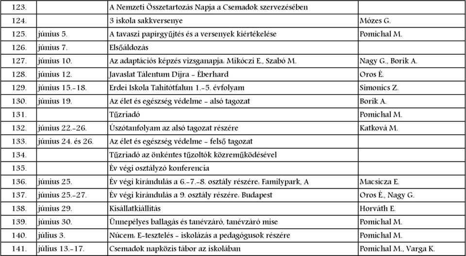 Erdei Iskola Tahitótfalun 1.-5. évfolyam Simonics Z. 130. június 19. Az élet és egészség védelme - alsó tagozat Borik A. 131. Tűzriadó Pomichal M. 132. június 22.-26.