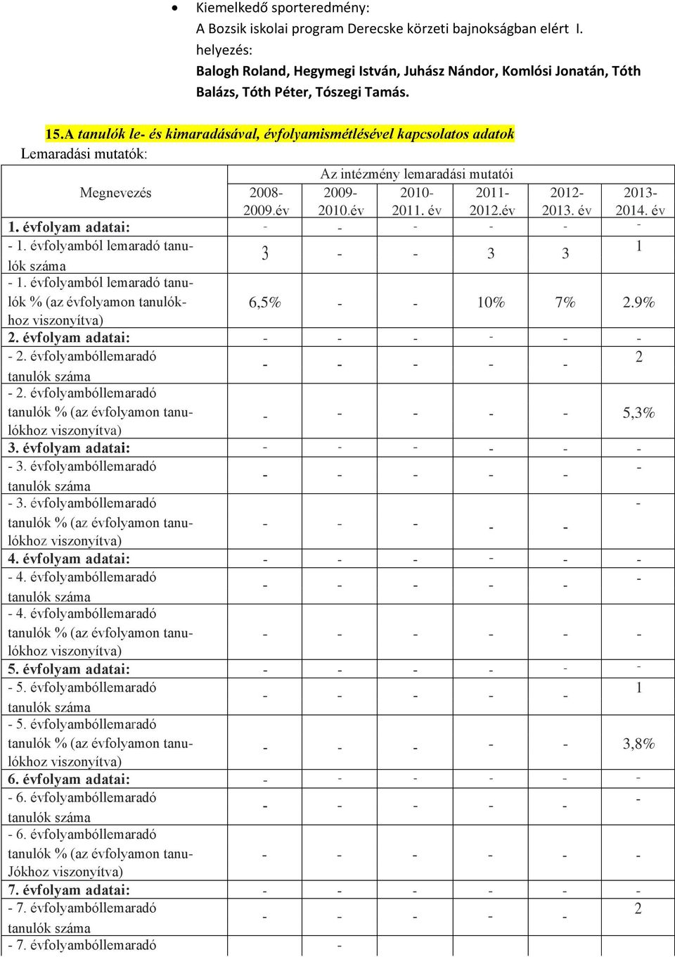 A tanulók le- és kimaradásával, évfolyamismétlésével kapcsolatos adatok Lemaradási mutatók: Az intézmény lemaradási mutatói Megnevezés 2008-2009- 2010-2011- 2012-2013- 2009.év 2010.év 2011.