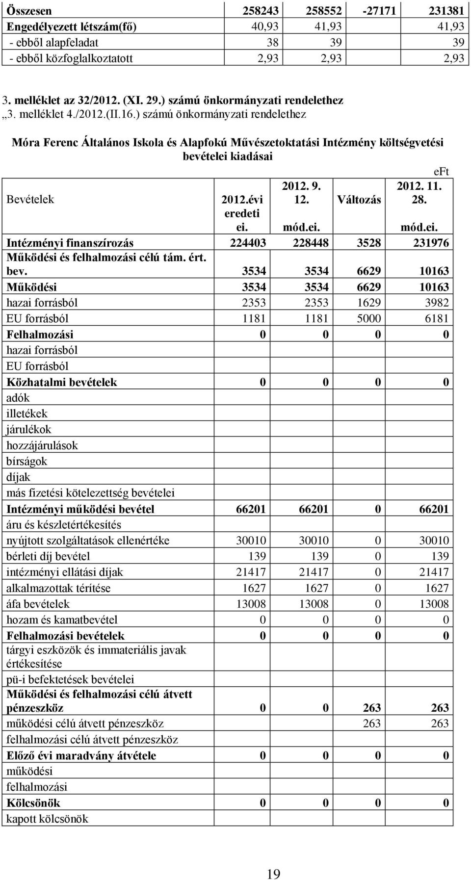 ) számú önkormányzati rendelethez Móra Ferenc Általános Iskola és Alapfokú Művészetoktatási Intézmény költségvetési bevételei kiadásai 2012. 9. 12. Változás eft 2012. 11. 28. Bevételek 2012.