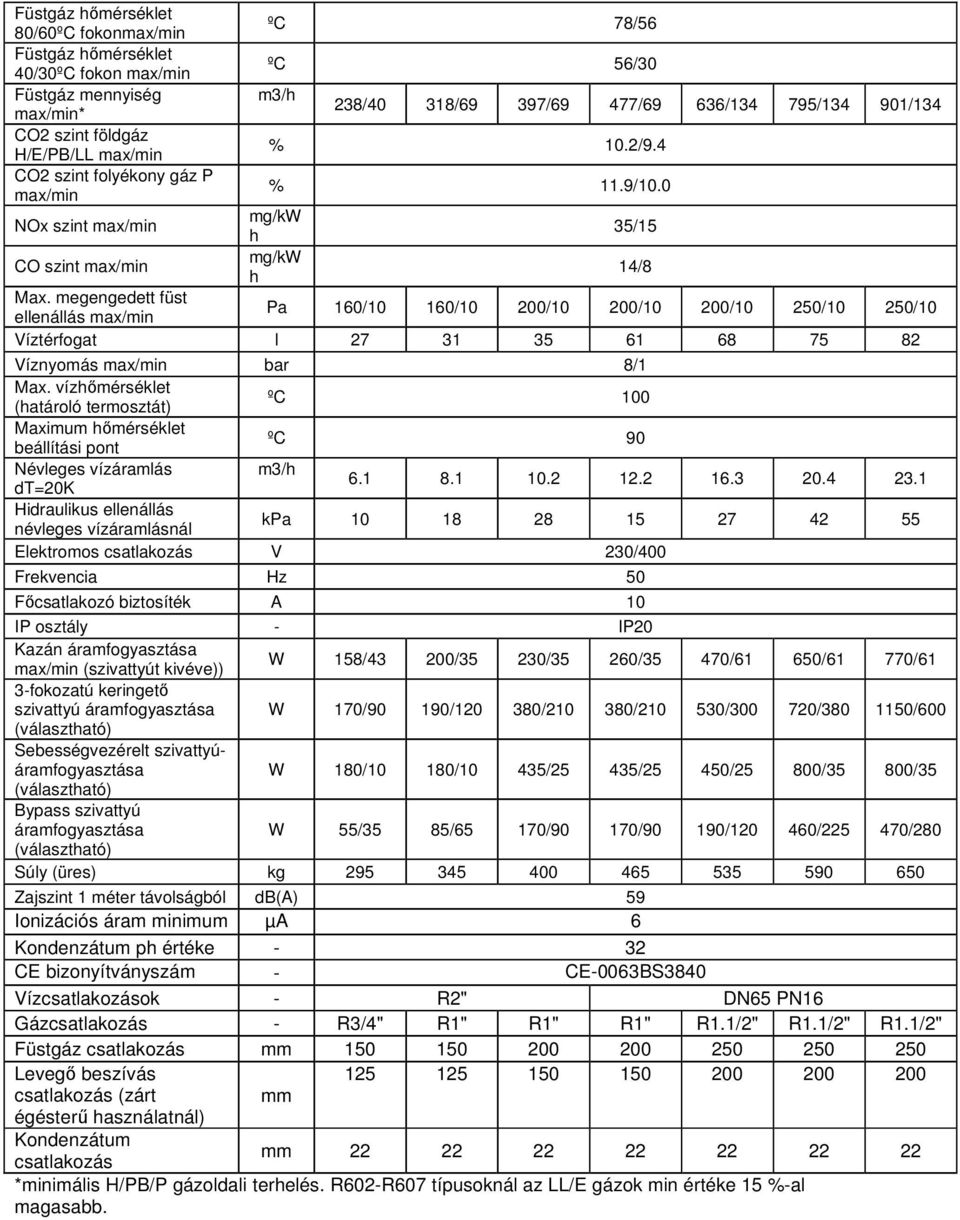 megengedett füst ellenállás max/min Pa 160/10 160/10 200/10 200/10 200/10 250/10 250/10 Víztérfogat l 27 31 35 61 68 75 82 Víznyomás max/min bar 8/1 Max.
