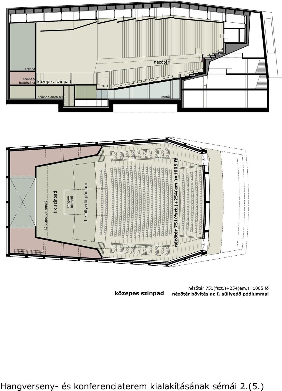 )+254(em.)=1005 fő közepes színpad nézőtér 751(fszt.)+254(em.)=1005 fő nézőtér bővítés az I.