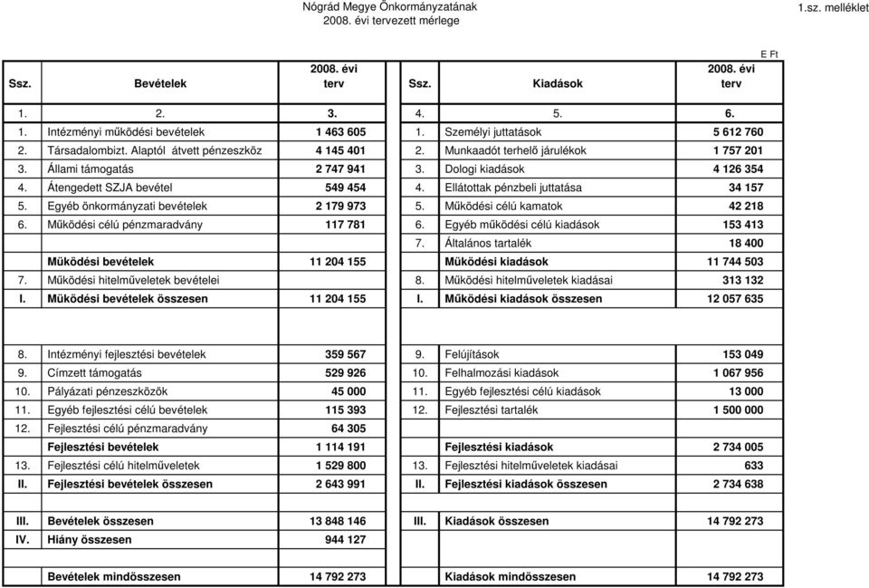 Átengedett SZJA bevétel 549 454 4. Ellátottak pénzbeli juttatása 34 157 5. Egyéb önkormányzati bevételek 2 179 973 5. Mőködési célú kamatok 42 218 6. Mőködési célú pénzmaradvány 117 781 6.