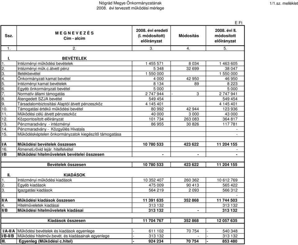 Illetékbevétel 1 550 000 1 550 000 4. Önkormányzati kamat bevétel 4 000 42 950 46 950 5. Intézményi kamat bevételek 8 134 89 8 223 6. Egyéb önkormányzati bevétel 5 000 5 000 7.