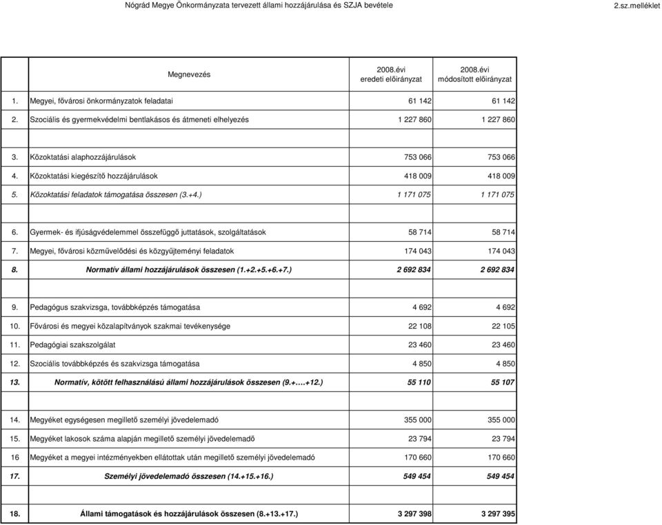 Közoktatási kiegészítı hozzájárulások 418 009 418 009 5. Közoktatási feladatok támogatása összesen (3.+4.) 1 171 075 1 171 075 6.