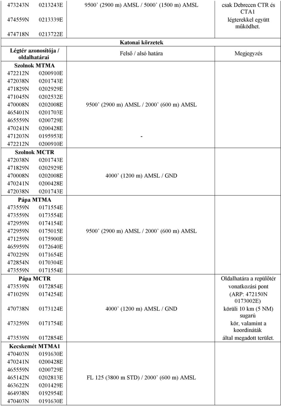 9500 (2900 m) AMSL / 2000 (600 m) AMSL 465401N 0201703E 465559N 0200729E 470241N 0200428E 471203N 0195953E - 472212N 0200910E Szolnok MCTR 472038N 0201743E 471829N 0202929E 470008N 0202008E 4000