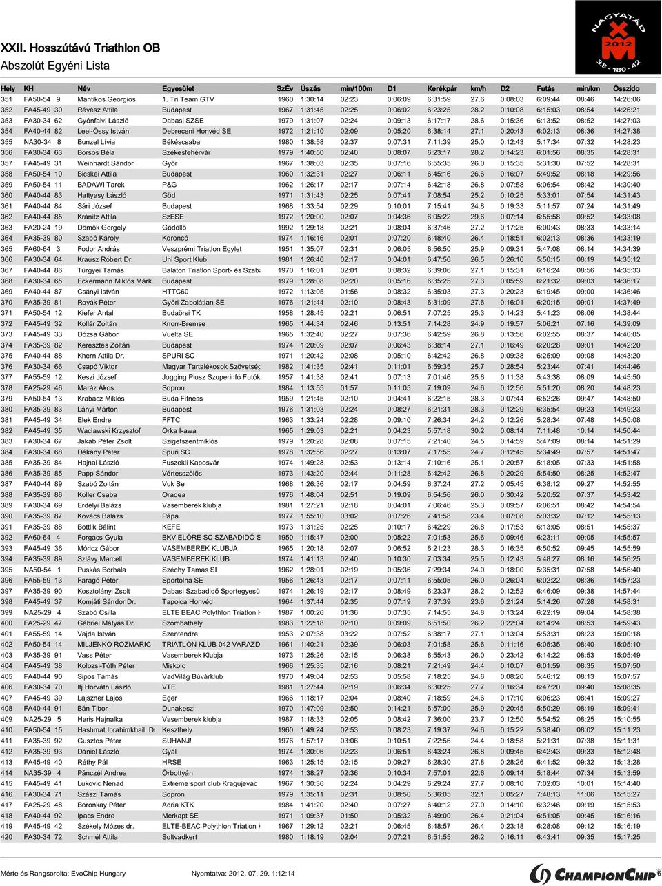 6 0:15:36 6:13:52 08:52 14:27:03 354 FA40-44 82 Leel-Őssy István Debreceni Honvéd SE 1972 1:21:10 02:09 0:05:20 6:38:14 27.