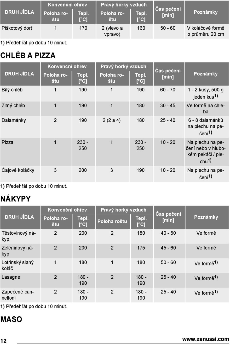 Čas pečení [min] Poznámky Bílý chléb 1 190 1 190 60-70 1-2 kusy, 500 g jeden kus 1) Žitný chléb 1 190 1 180 30-45 Ve formě na chleba Dalamánky 2 190 2 (2 a 4) 180 25-40 6-8 dalamánků na plechu na