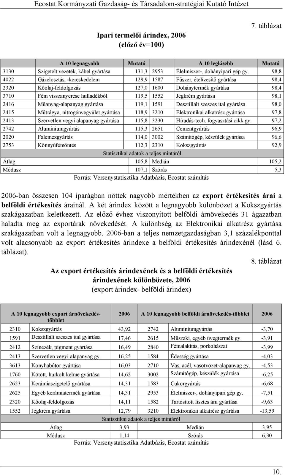 gyártása 98,1 2416 Mőanyag-alapanyag gyártása 119,1 1591 Desztillált szeszes ital gyártása 98,0 2415 Mőtrágya, nitrogénvegyület gyártása 118,9 3210 Elektronikai alkatrész gyártása 97,8 2413