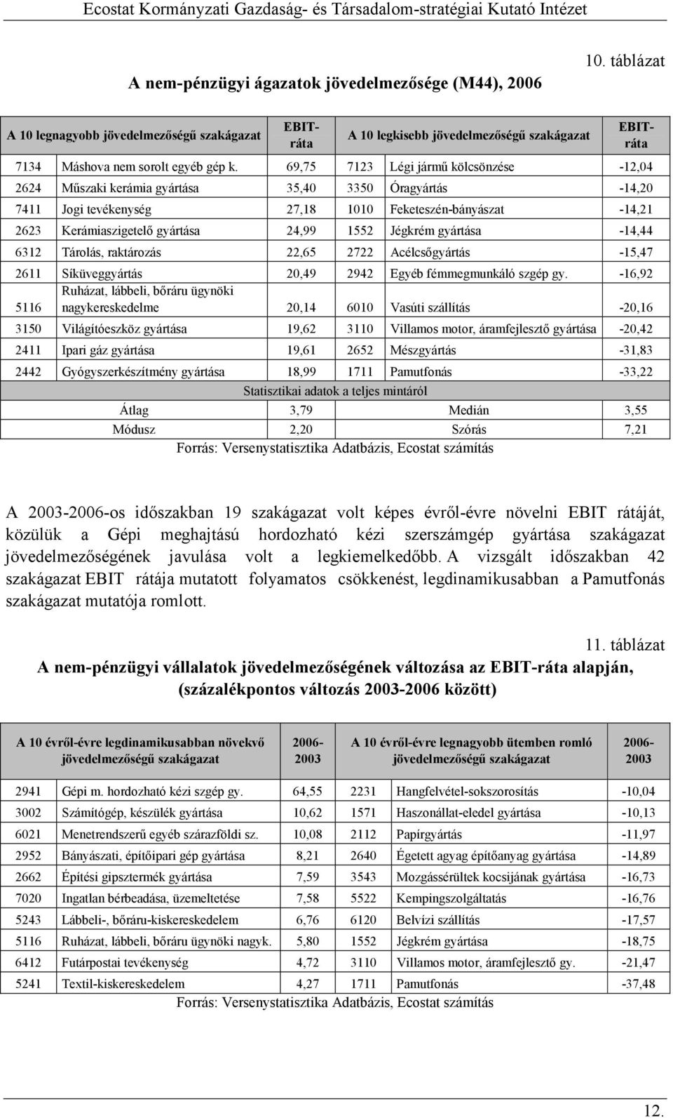 69,75 7123 Légi jármő kölcsönzése -12,04 2624 Mőszaki kerámia gyártása 35,40 3350 Óragyártás -14,20 7411 Jogi tevékenység 27,18 1010 Feketeszén-bányászat -14,21 2623 Kerámiaszigetelı gyártása 24,99