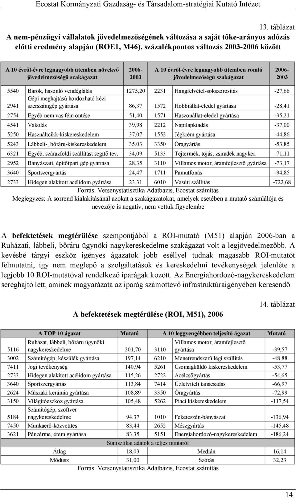 Hangfelvétel-sokszorosítás -27,66 Gépi meghajtású hordozható kézi 2941 szerszámgép gyártása 86,37 1572 Hobbiállat-eledel gyártása -28,41 2754 Egyéb nem vas fém öntése 51,40 1571 Haszonállat-eledel