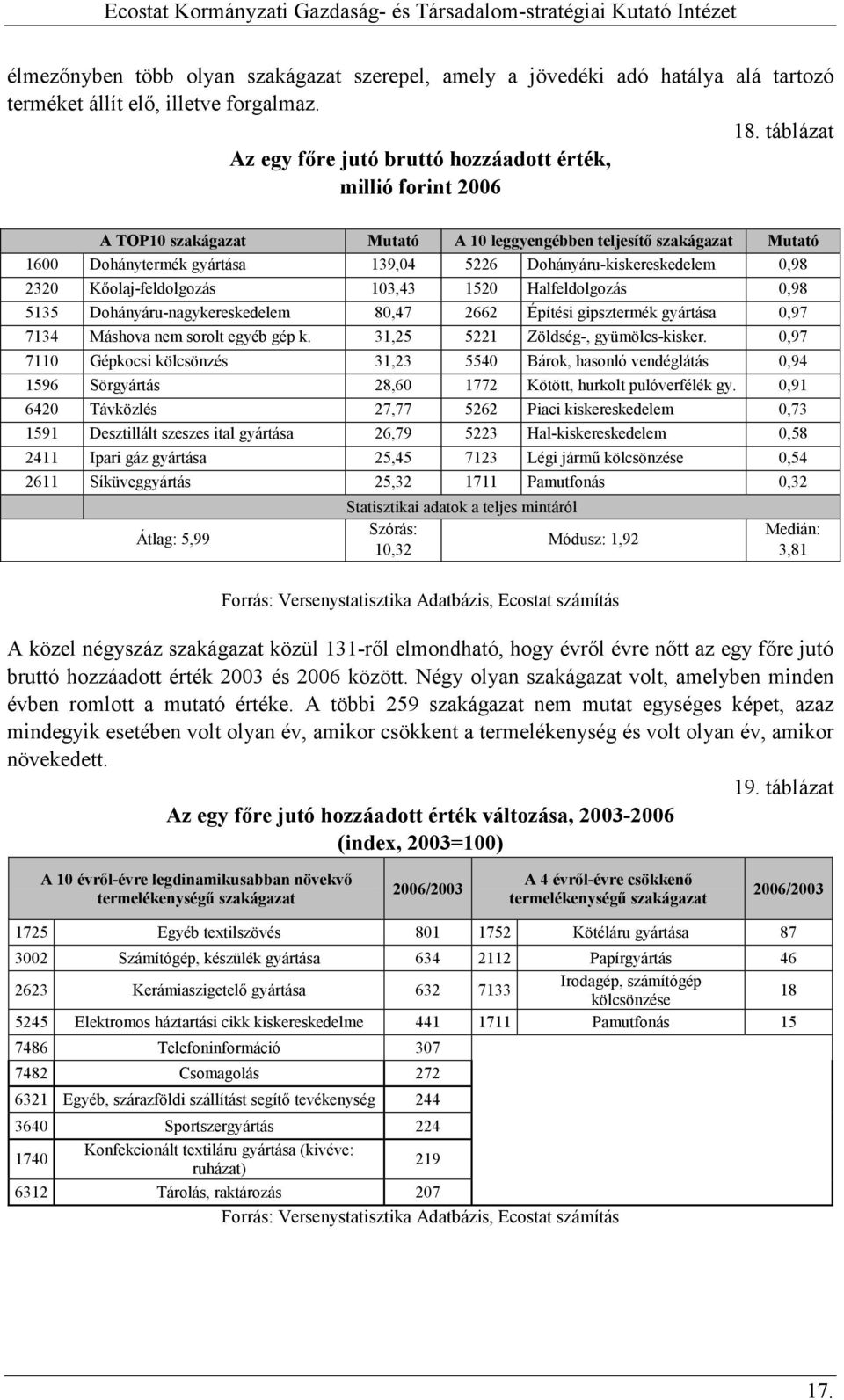 Dohányáru-kiskereskedelem 0,98 2320 Kıolaj-feldolgozás 103,43 1520 Halfeldolgozás 0,98 5135 Dohányáru-nagykereskedelem 80,47 2662 Építési gipsztermék gyártása 0,97 7134 Máshova nem sorolt egyéb gép k.