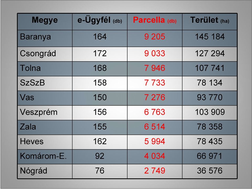 134 Vas 150 7 276 93 770 Veszprém 156 6 763 103 909 Zala 155 6 514 78