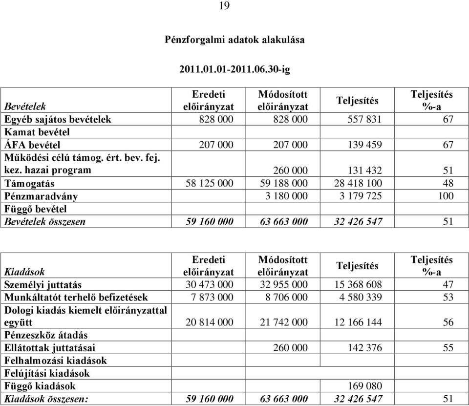 kez. hazai program 260 000 131 432 51 Támogatás 58 125 000 59 188 000 28 418 100 48 Pénzmaradvány 3 180 000 3 179 725 100 Függõ bevétel Bevételek összesen 59 160 000 63 663 000 32 426 547 51