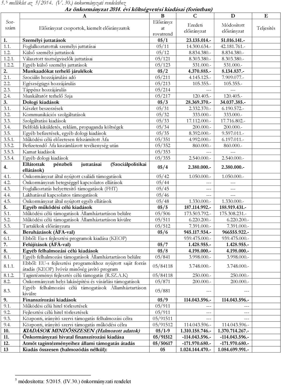 135.014.- 51.016.141.- 1.1. Foglalkoztatottak személyi juttatásai 05/11 14.300.634.- 42.181.761.- 1.2. Külső személyi juttatások 05/12 8.834.380.- 8.834.380.- 1.2.1. Választott tisztségviselők juttatásai 05/121 8.