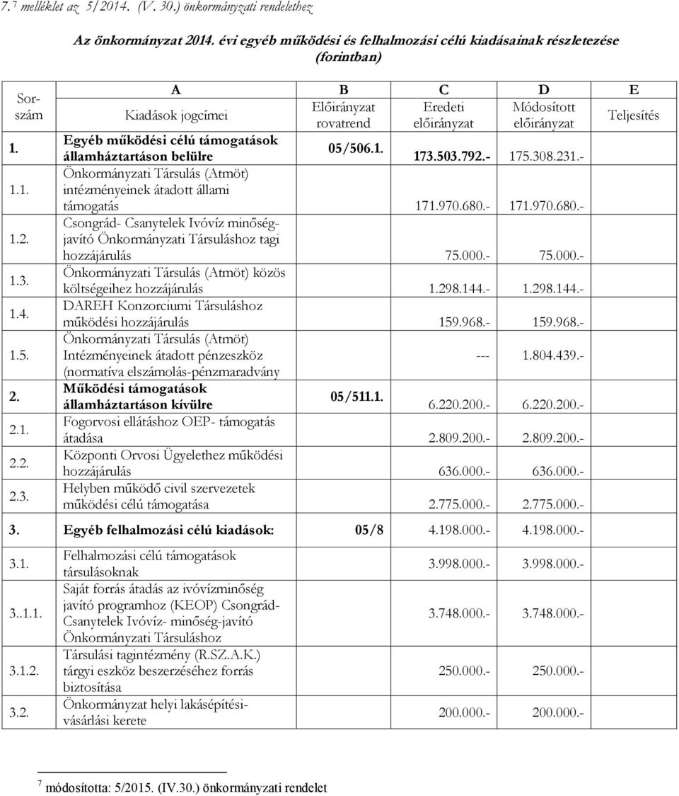 célú támogatások 05/506.1. államháztartáson belülre 173.503.792.- 175.308.231.- Önkormányzati Társulás (Atmöt) intézményeinek átadott állami támogatás 171.970.680.