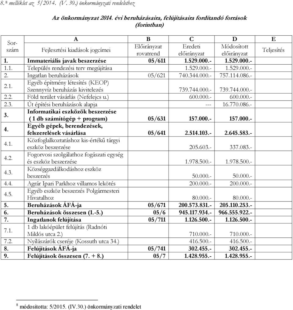 Immateriális javak beszerzése 05/611 1.529.000.- 1.529.000.- 1.1. Település rendezési terv megújítása 1.529.000.- 1.529.000.- 2. Ingatlan beruházások 05/621 740.344.000.- 757.114.086.- 2.1. Egyéb építmény létesítés (KEOP) Szennyvíz beruházás kivitelezés 739.