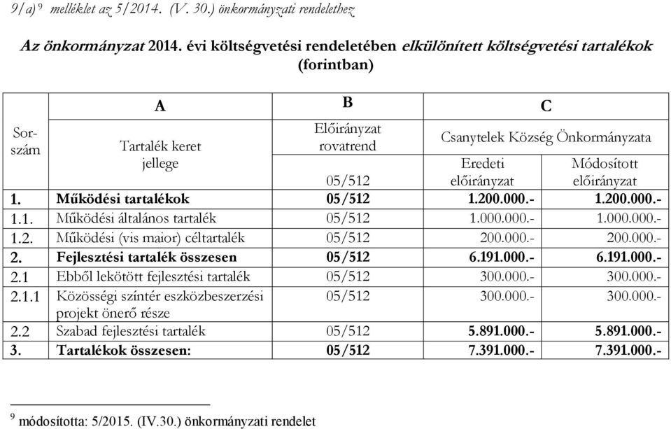 Módosított előirányzat 1. Működési tartalékok 05/512 1.200.000.- 1.200.000.- 1.1. Működési általános tartalék 05/512 1.000.000.- 1.000.000.- 1.2. Működési (vis maior) céltartalék 05/512 200.000.- 200.