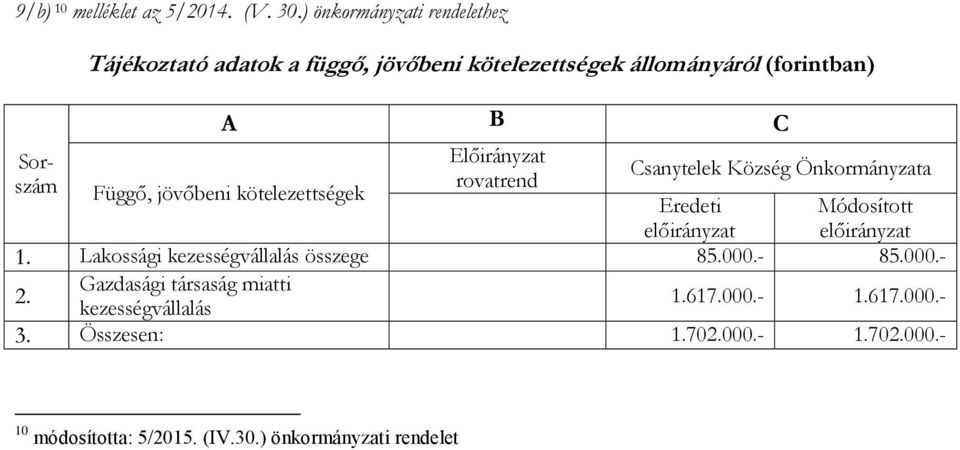 Előirányzat Csanytelek Község Önkormányzata szám rovatrend Függő, jövőbeni kötelezettségek Eredeti Módosított előirányzat