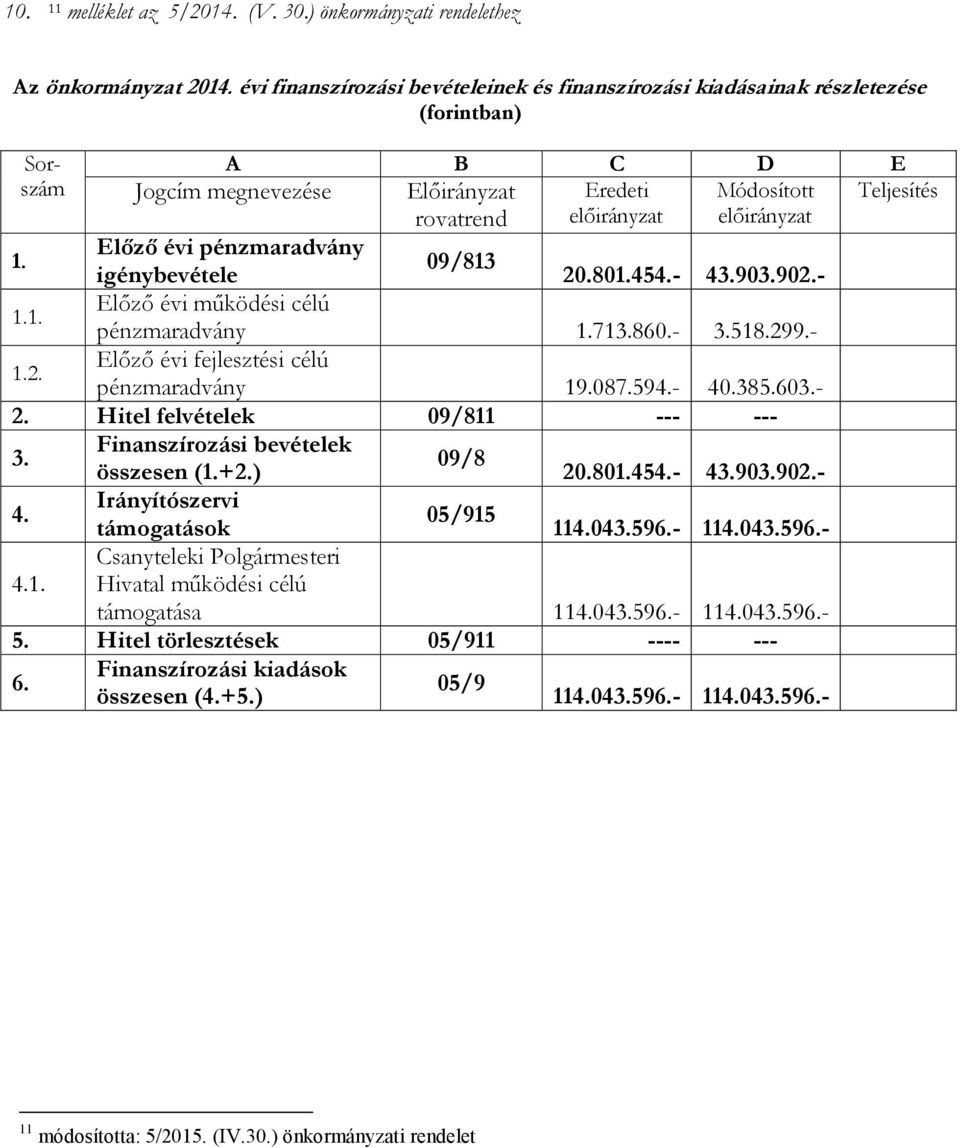 előirányzat 1. Előző évi pénzmaradvány 09/813 igénybevétele 20.801.454.- 43.903.902.- 1.1. Előző évi működési célú pénzmaradvány 1.713.860.- 3.518.299.- 1.2. Előző évi fejlesztési célú pénzmaradvány 19.