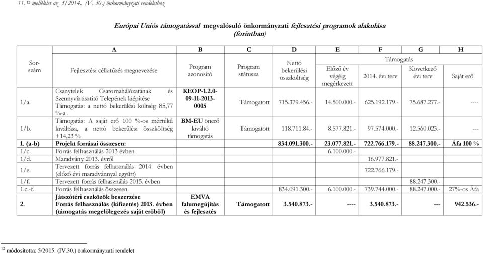 Szennyvíztisztító Telepének kiépítése Támogatás: a nettó bekerülési költség 85,77 %-a. Támogatás: A saját erő 100 %-os mértékű kiváltása, a nettó bekerülési összköltség Program azonosító KEOP-1.2.