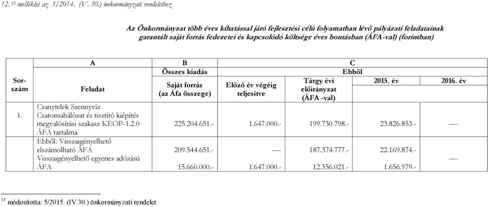 (ÁFA-val) (forintban) Sorszám 1. A B C Összes kiadás Ebből Feladat Tárgy évi 2015. év 2016.