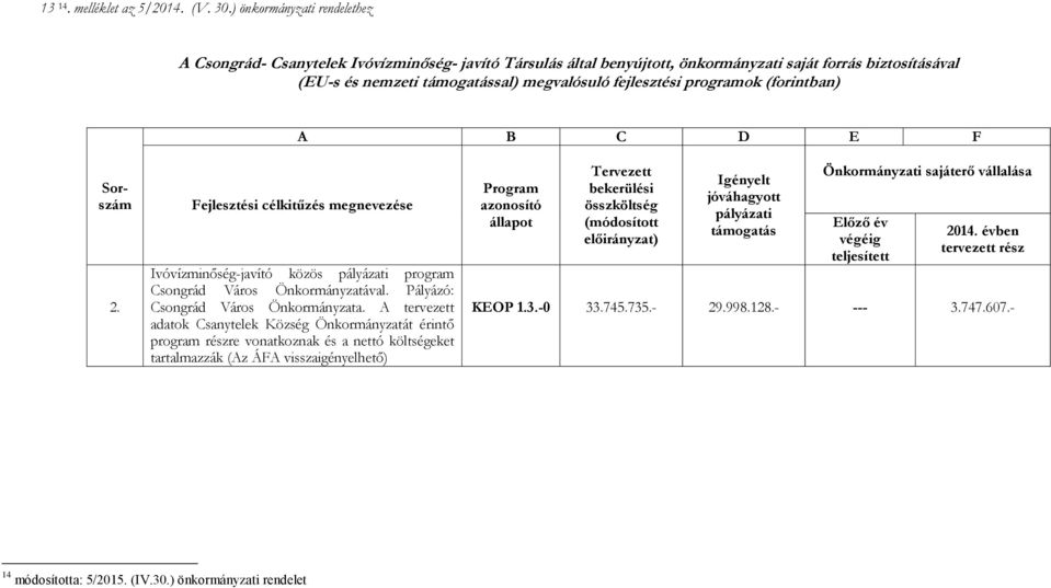 programok (forintban) A B C D E F Sorszám 2. Fejlesztési célkitűzés megnevezése Ivóvízminőség-javító közös pályázati program Csongrád Város Önkormányzatával. Pályázó: Csongrád Város Önkormányzata.