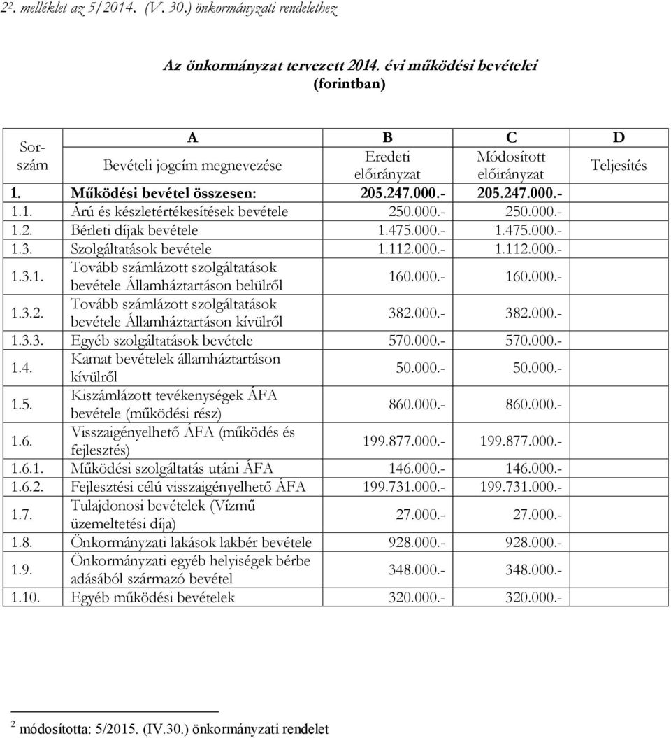 000.- 250.000.- 1.2. Bérleti díjak bevétele 1.475.000.- 1.475.000.- 1.3. Szolgáltatások bevétele 1.112.000.- 1.112.000.- 1.3.1. Tovább számlázott szolgáltatások bevétele Államháztartáson belülről 160.