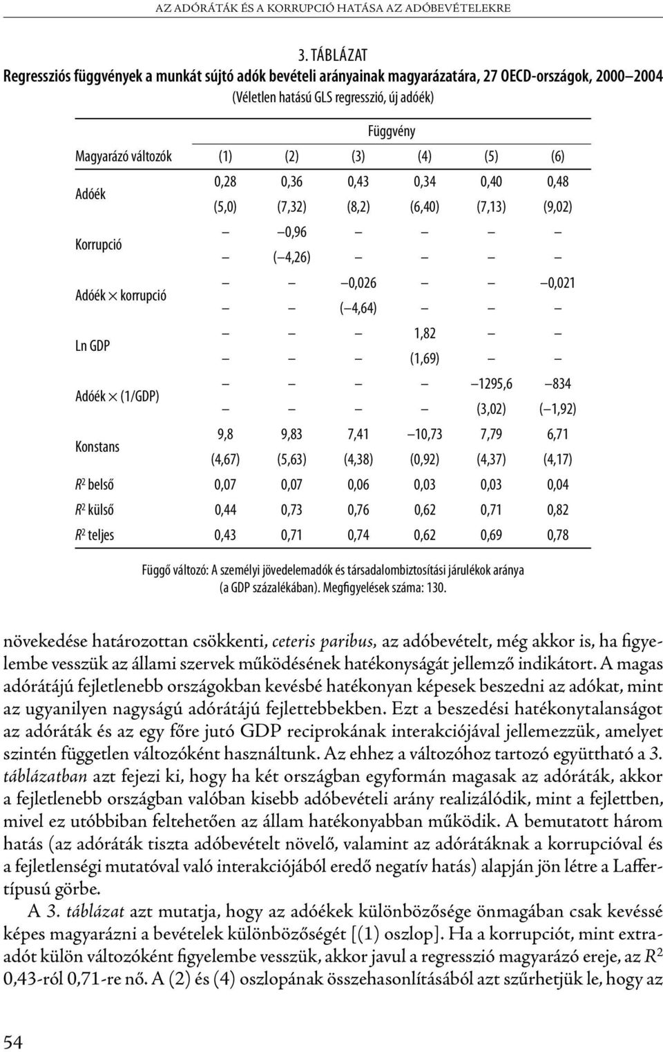 korrupció Ln GDP Adóék (1/GDP) Függvény (1) (2) (3) (4) (5) (6),28,36,43,34,4,48 (5,) (7,32) (8,2) (6,4) (7,13) (9,2),96 ( 4,26),26,21 ( 4,64) 1,82 (1,69) 1295,6 834 (3,2) ( 1,92) Konstans 9,8 9,83