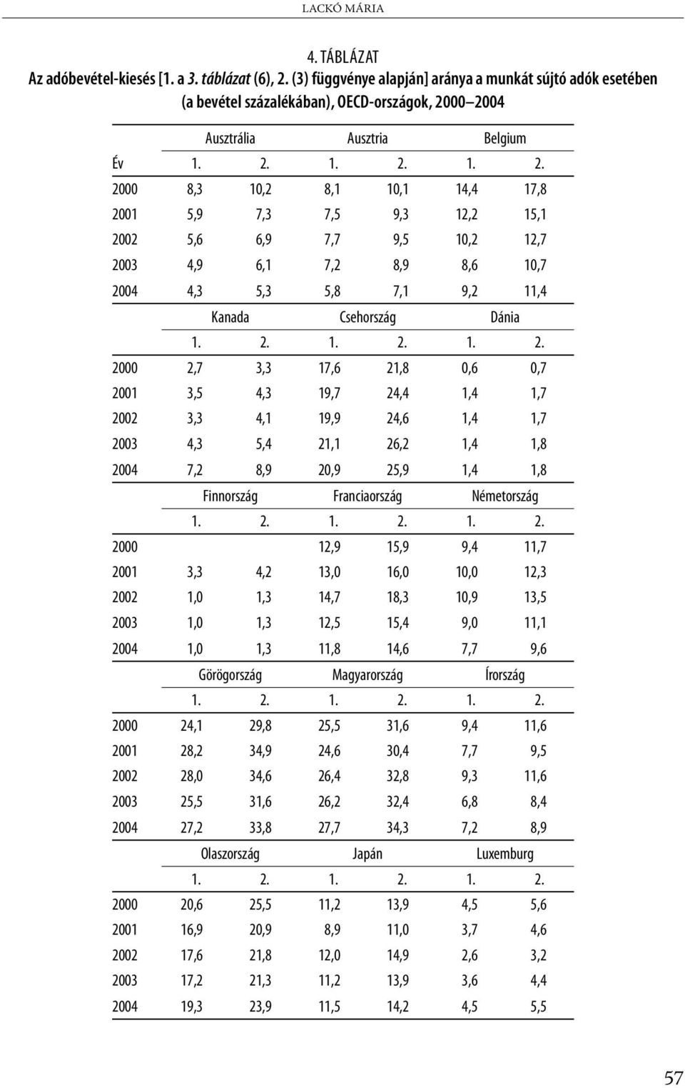 24 Ausztrália Ausztria Belgium Év 1. 2.