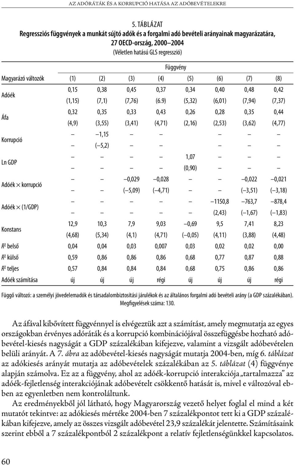 Ln GDP Adóék korrupció Adóék (1/GDP) Függvény (1) (2) (3) (4) (5) (6) (7) (8),15,38,45,37,34,4,48,42 (1,15) (7,1) (7,76) (6.