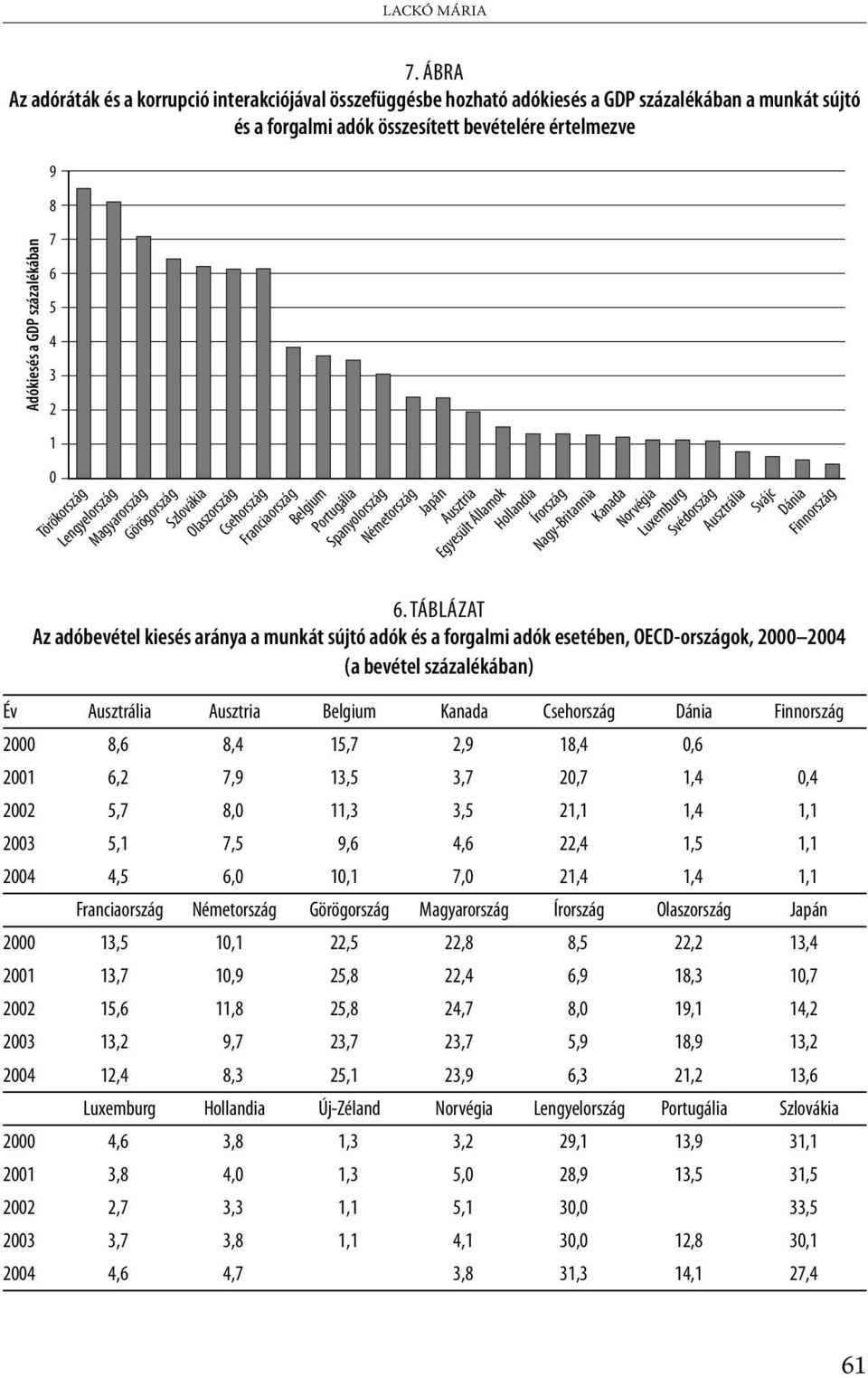 7 6 5 4 3 2 1 Törökország Lengyelország Magyarország Görögország Szlovákia Olaszország Csehország Franciaország Belgium Portugália Spanyolország Németország Japán Ausztria Egyesült Államok Hollandia