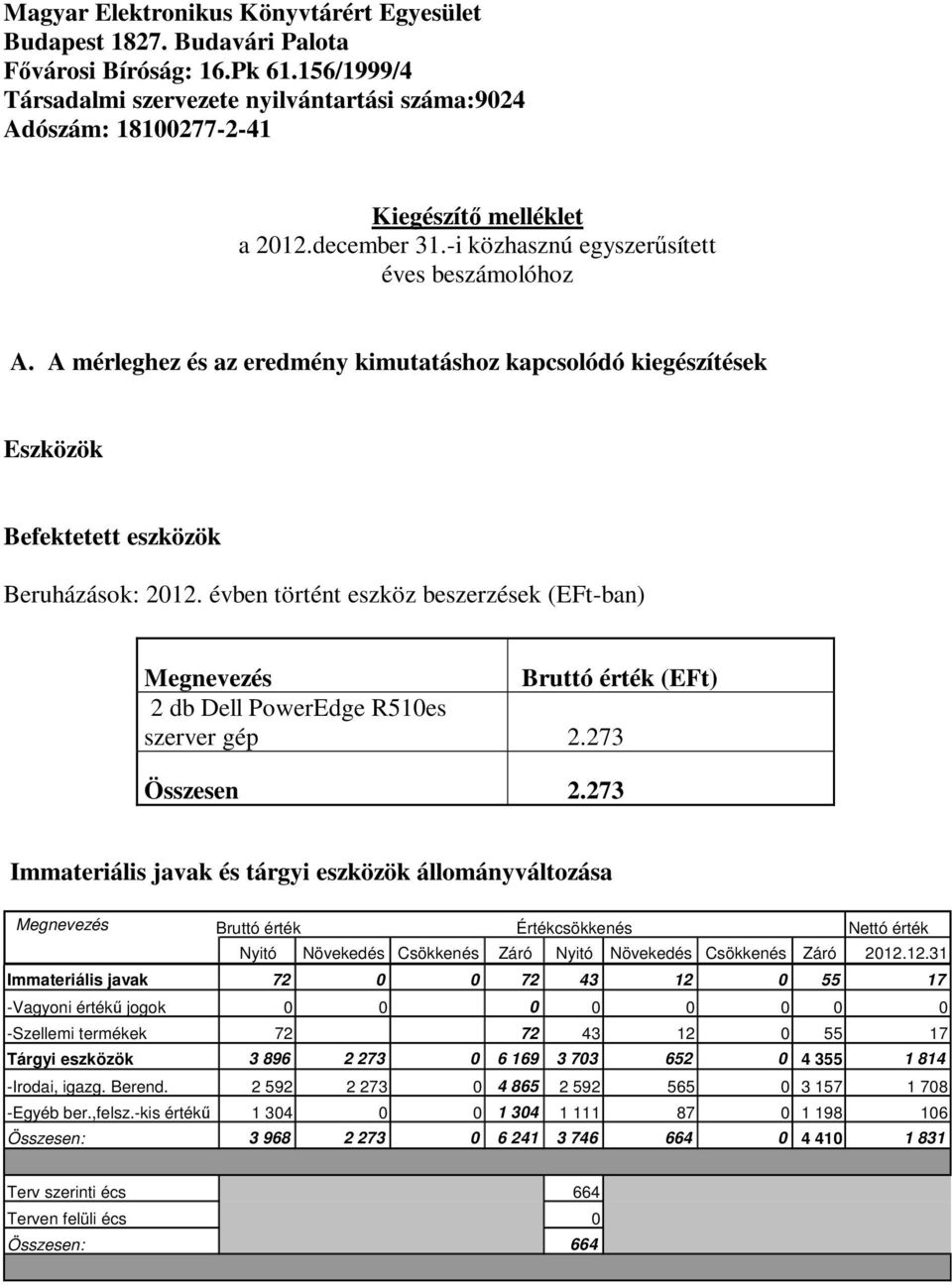 A mérleghez és az eredmény kimutatáshoz kapcsolódó kiegészítések Eszközök Befektetett eszközök Beruházások: 2012.