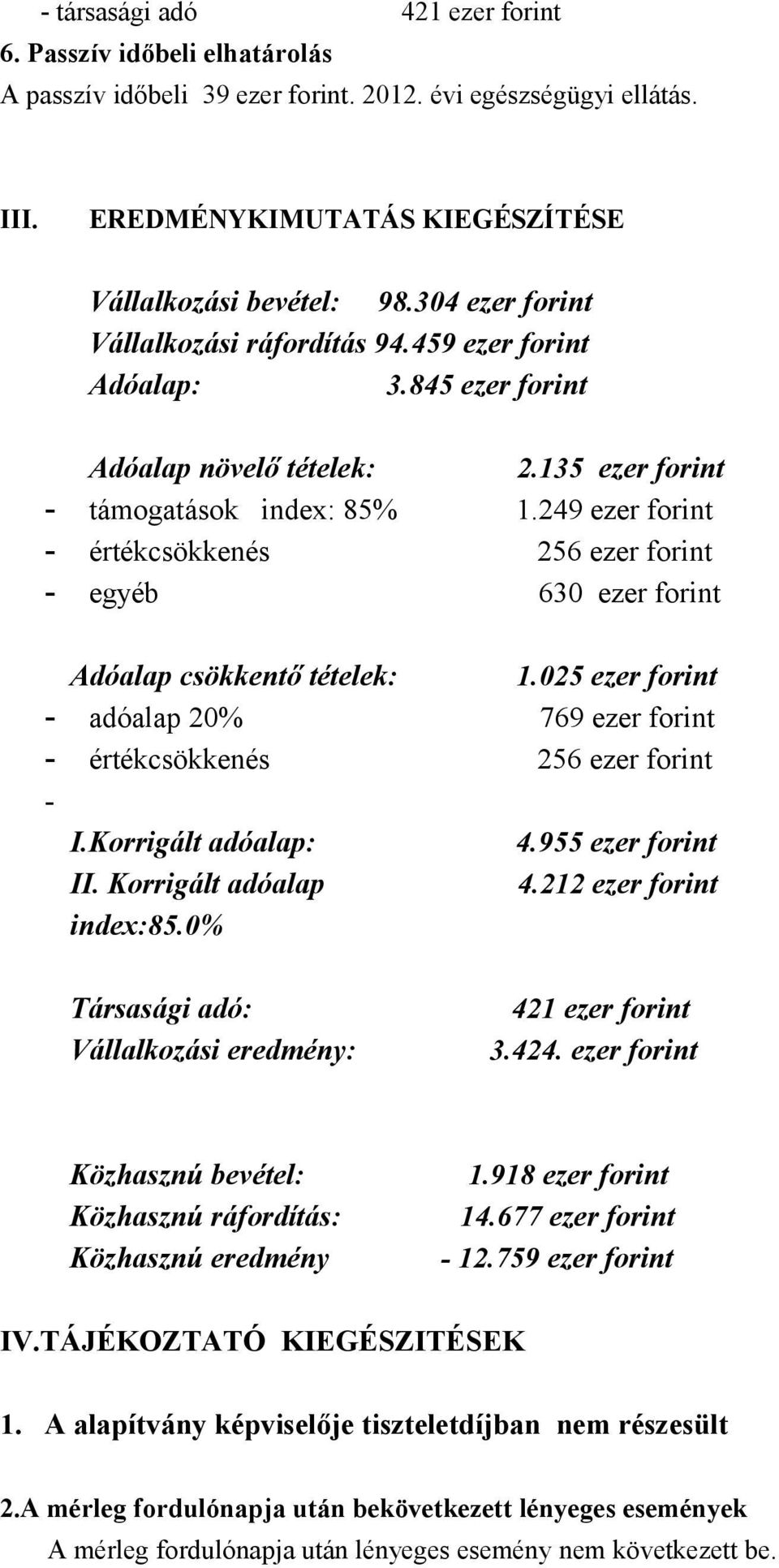 249 ezer forint - értékcsökkenés 256 ezer forint - egyéb 630 ezer forint Adóalap csökkentő tételek: 1.025 ezer forint - adóalap 20% 769 ezer forint - értékcsökkenés 256 ezer forint - I.