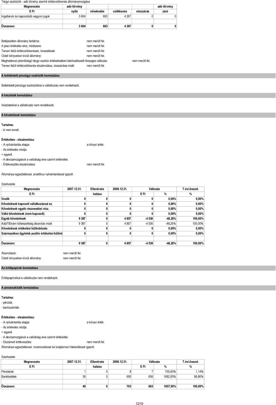 Meghatározó jelentıségő tárgyi eszköz értékelésében bekövetkezett lényeges változás: Terven felüli értékcsökkenés elszámolása, visszaírása miatt: A befektetett pénzügyi eszközök bemutatása