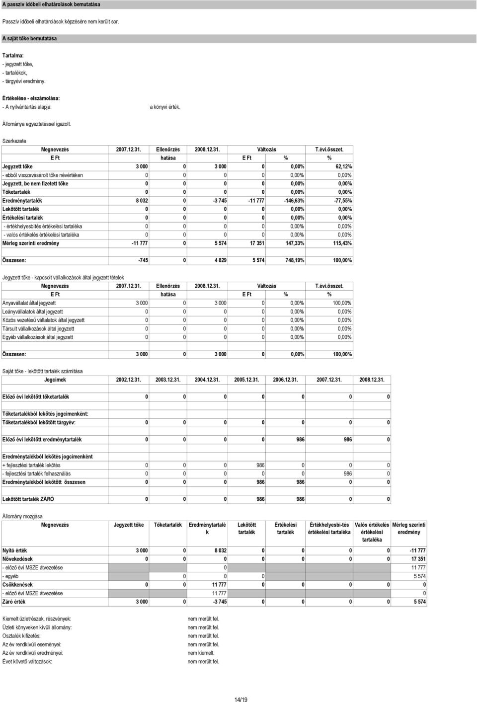 Jegyzett tıke 3 000 0 3 000 0 0,00% 62,12% - ebbıl visszavásárolt tıke névértéken 0 0 0 0 0,00% 0,00% Jegyzett, be nem fizetett tıke 0 0 0 0 0,00% 0,00% Tıketartalék 0 0 0 0 0,00% 0,00%