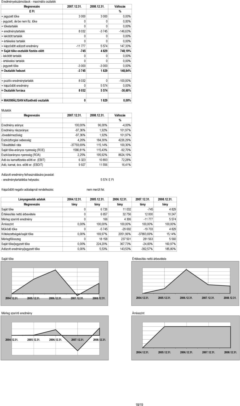 tıke osztalék fizetés elıtt -745 4 829 748,19% - lekötött tartalék 0 0 0,00% - értékelési tartalék 0 0 0,00% - jegyzett tıke -3 000-3 000 0,00% = Osztalék fedezet -3 745 1 829 148,84% + pozitív