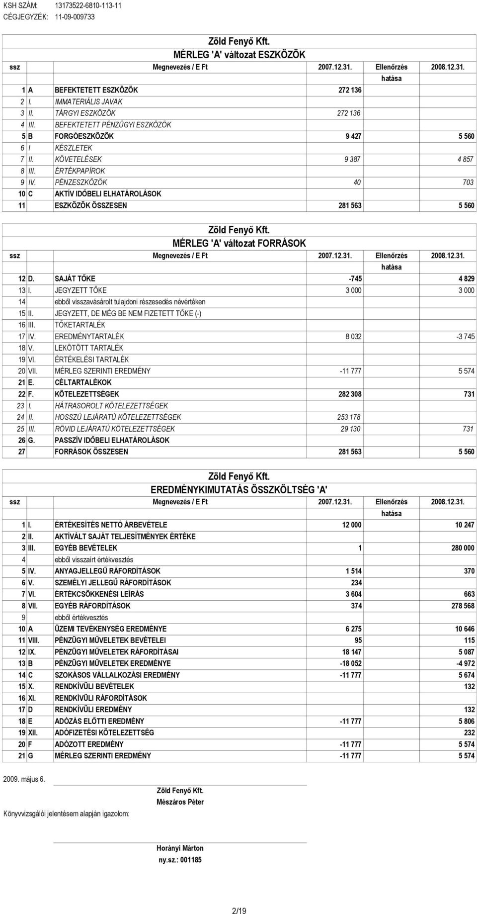 PÉNZESZKÖZÖK 40 703 10 C AKTÍV IDİBELI ELHATÁROLÁSOK 11 ESZKÖZÖK ÖSSZESEN 281 563 5 560 ssz Megnevezés / E Ft 2007.12.31. Ellenırzés 2008.12.31. 12 D. SAJÁT TİKE -745 4 829 13 I.