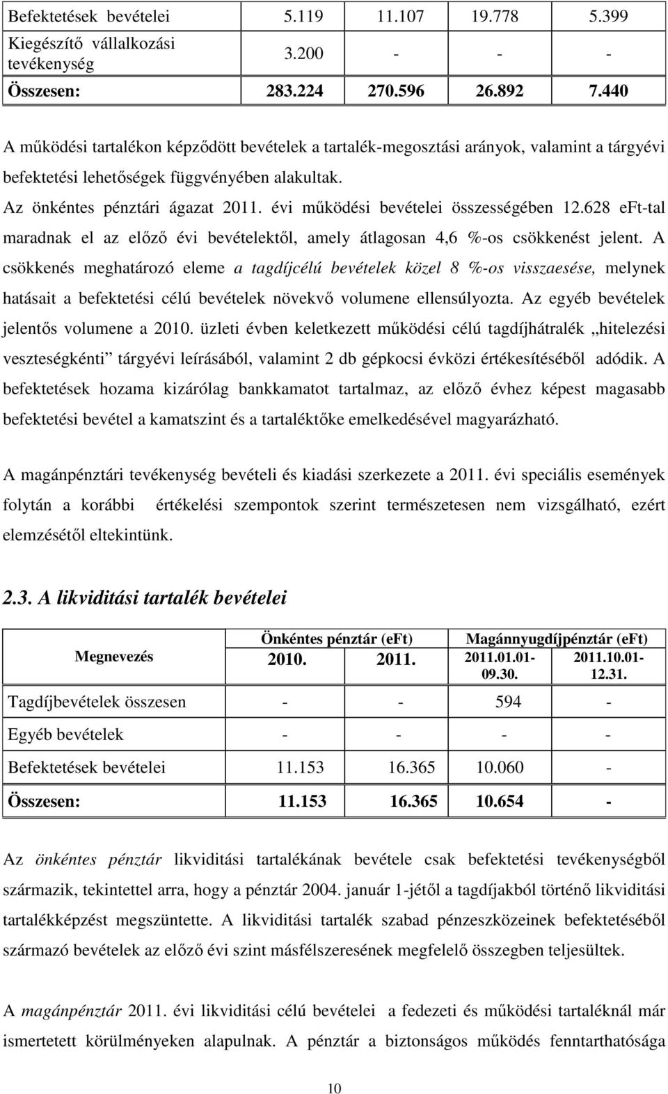 évi működési bevételei összességében 12.628 eft-tal maradnak el az előző évi bevételektől, amely átlagosan 4,6 %-os csökkenést jelent.