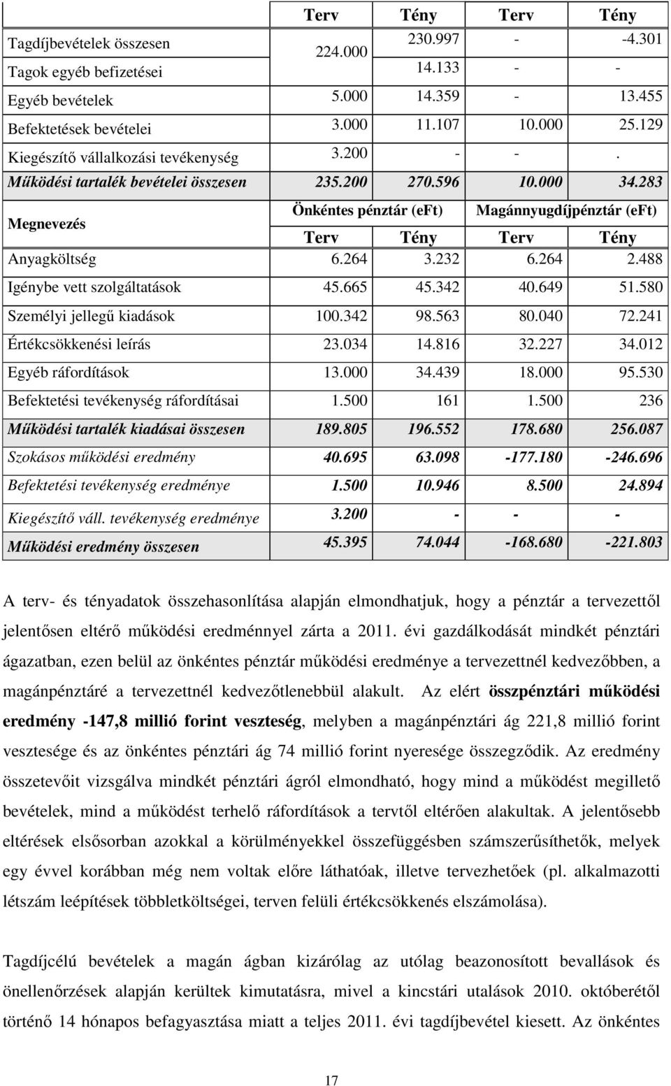 283 Önkéntes pénztár (eft) Magánnyugdíjpénztár (eft) Megnevezés Terv Tény Terv Tény Anyagköltség 6.264 3.232 6.264 2.488 Igénybe vett szolgáltatások 45.665 45.342 40.649 51.