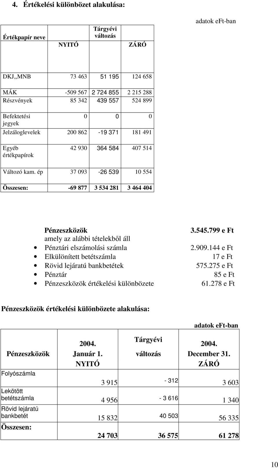 ép 37 93-26 539 1 554 Összesen: -69 877 3 534 281 3 464 44 Pénzeszközök amely az alábbi tételekbl áll Pénztári elszámolási számla Elkülönített betétszámla Rövid lejáratú bankbetétek Pénztár