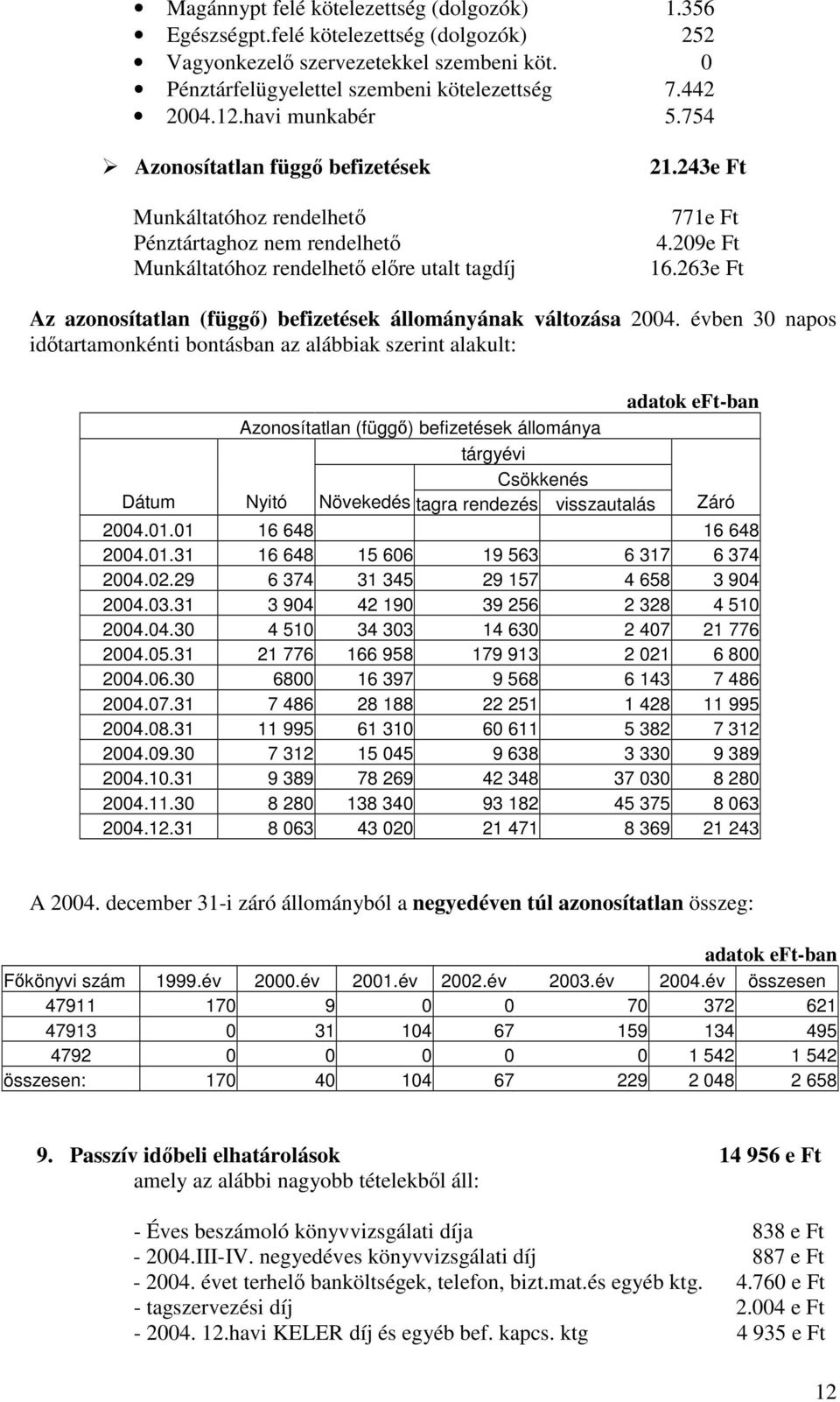 263e Ft Az azonosítatlan (függ) befizetések állományának változása 24.