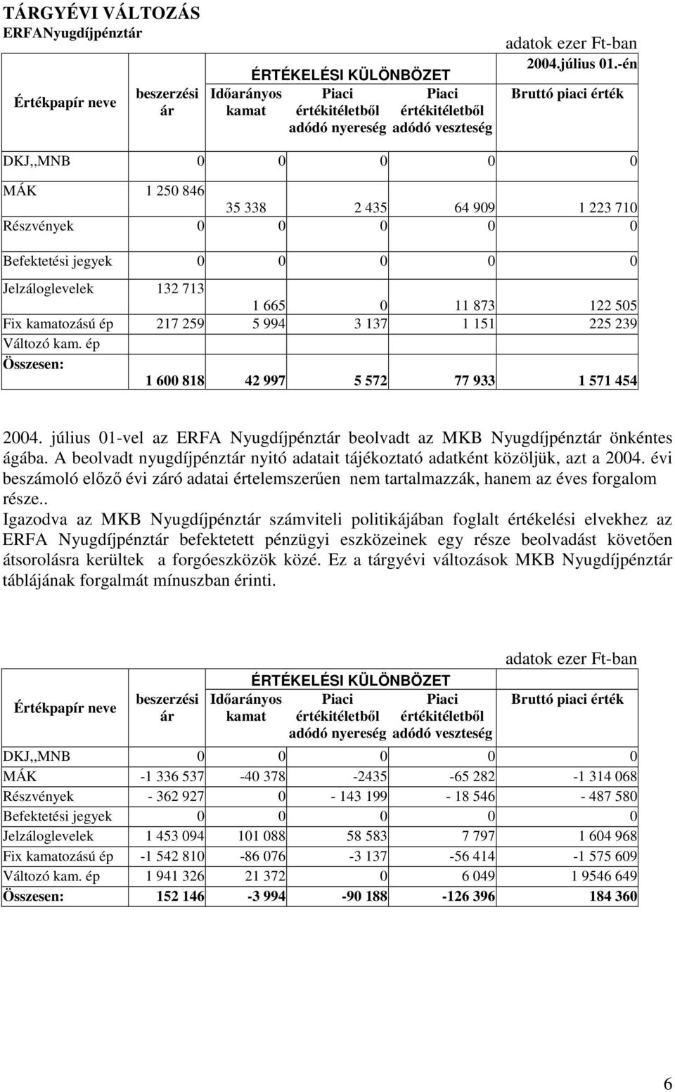 Változó kam. ép Összesen: 1 6 818 42 997 5 572 77 933 1 571 454 24. július 1-vel az ERFA Nyugdíjpénztár beolvadt az MKB Nyugdíjpénztár önkéntes ágába.