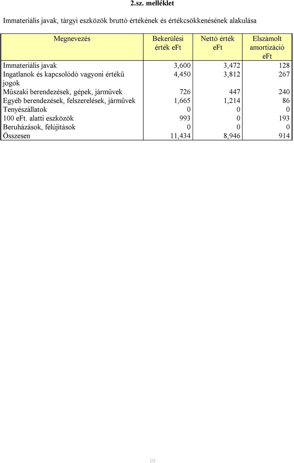 4,450 3,812 267 jogok Műszaki berendezések, gépek, járművek 726 447 240 Egyéb berendezések, felszerelések, járművek 1,665