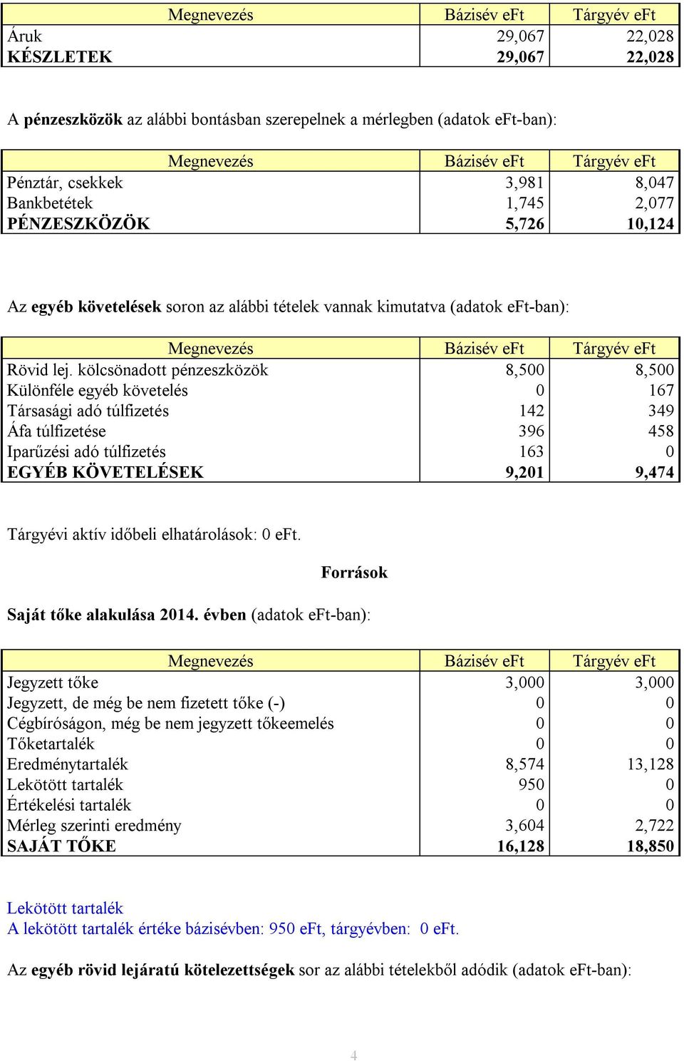 kölcsönadott pénzeszközök 8,500 8,500 Különféle egyéb követelés 0 167 Társasági adó túlfizetés 142 349 Áfa túlfizetése 396 458 Iparűzési adó túlfizetés 163 0 EGYÉB KÖVETELÉSEK 9,201 9,474 Tárgyévi