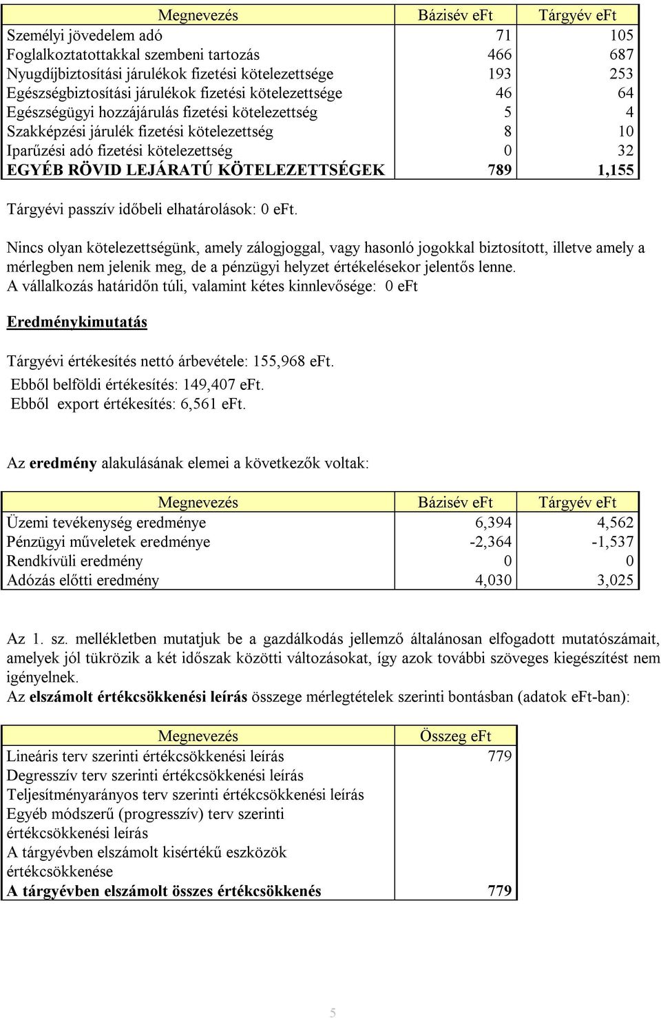 KÖTELEZETTSÉGEK 789 1,155 Tárgyévi passzív időbeli elhatárolások: 0 eft.