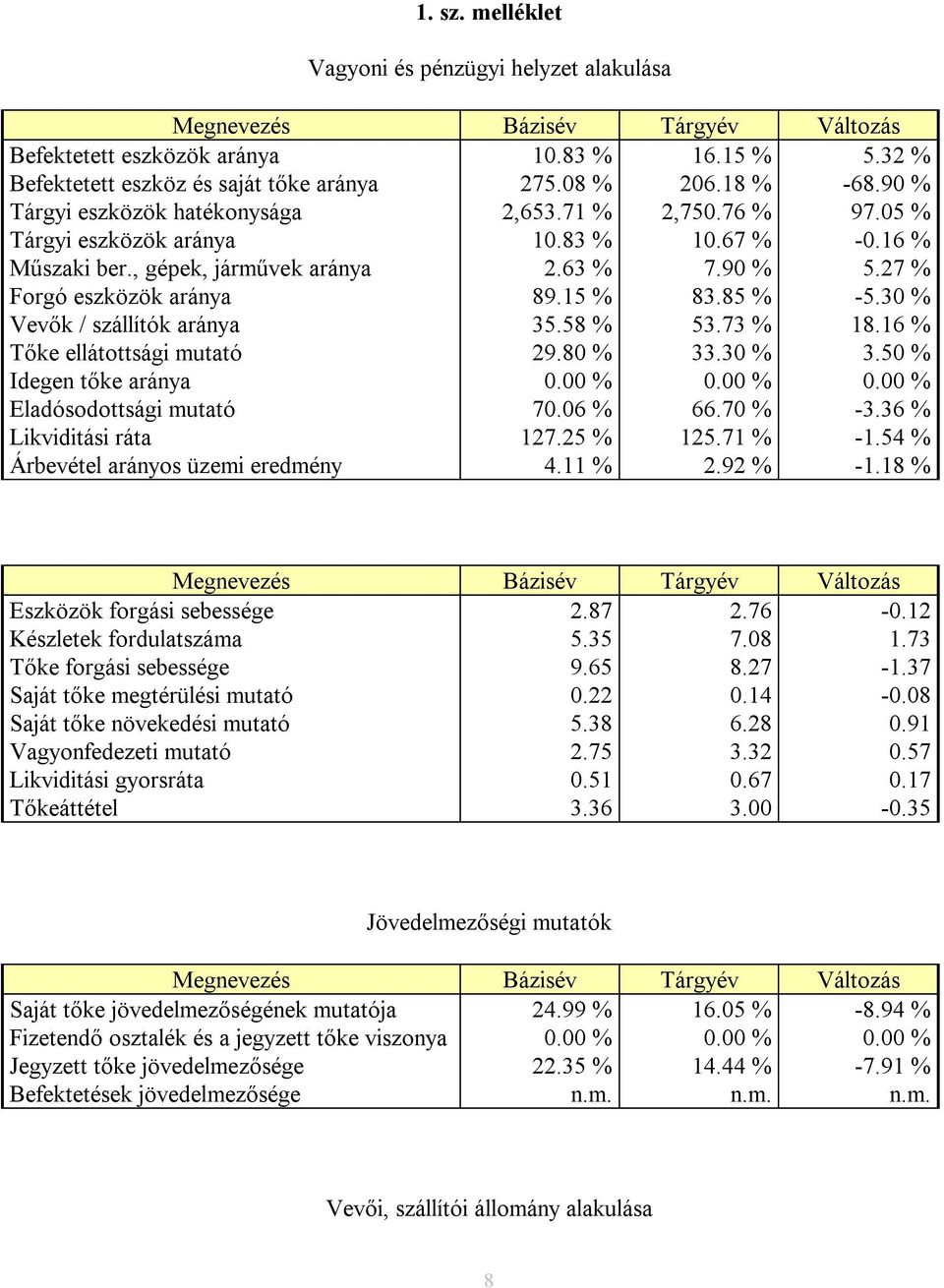 15 % 83.85 % -5.30 % Vevők / szállítók aránya 35.58 % 53.73 % 18.16 % Tőke ellátottsági mutató 29.80 % 33.30 % 3.50 % Idegen tőke aránya 0.00 % 0.00 % 0.00 % Eladósodottsági mutató 70.06 % 66.70 % -3.