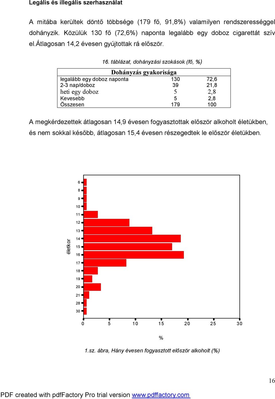 táblázat, dohányzási szokások (fő, %) Dohányzás gyakorisága legalább egy doboz naponta 130 72,6 2-3 nap/doboz 39 21,8 heti egy doboz 5 2,8 Kevesebb 5 2,8 Összesen 179 100 A