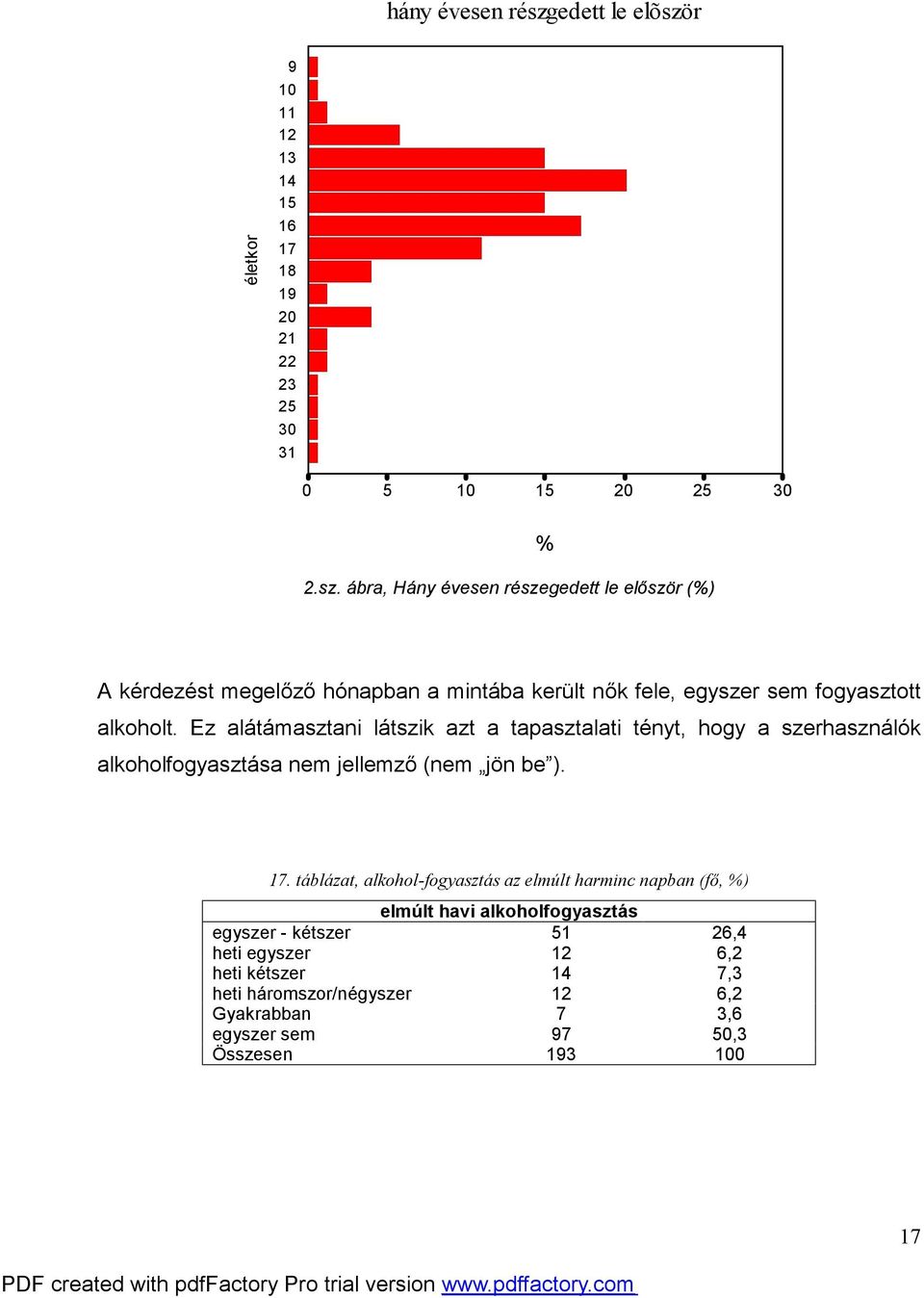 táblázat, alkohol-fogyasztás az elmúlt harminc napban (fő, %) elmúlt havi alkoholfogyasztás egyszer - kétszer 51 26,4 heti egyszer 12 6,2 heti kétszer 14