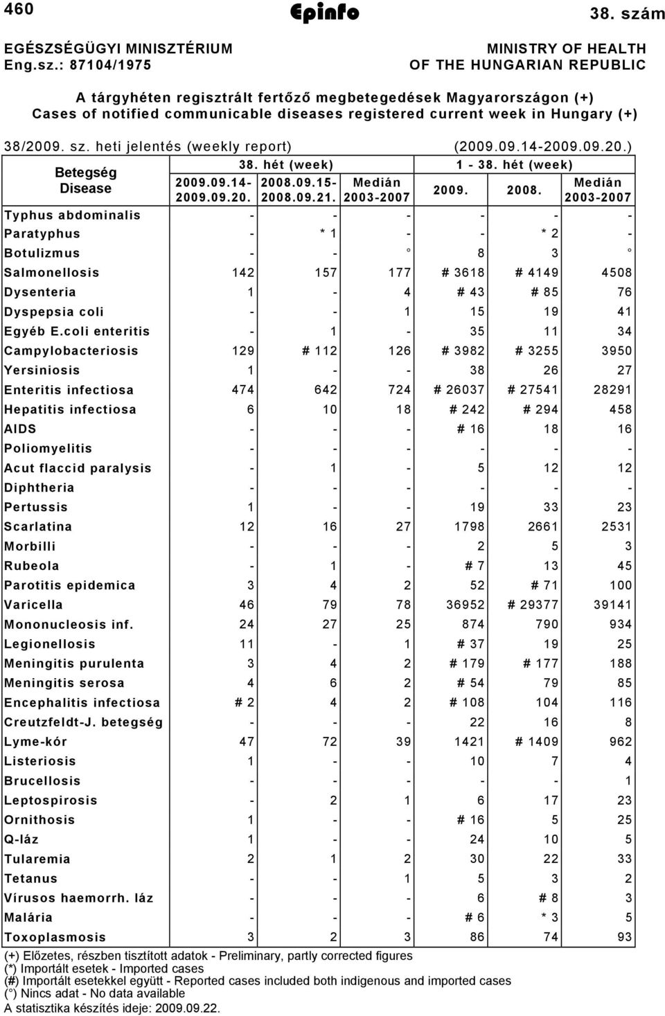 /009. sz. heti jelentés (weekly report) (009.09.009.09.0.). hét (week). hét (week) Betegség Disease 009